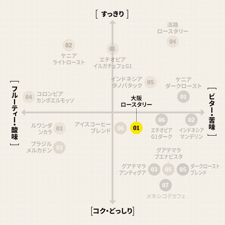 ● 【送料無料】 大阪ロースタリー ブレンド スペシャルティコーヒー ( OSAKA Roastery Blend ) ( コーヒー ) ※同梱不可