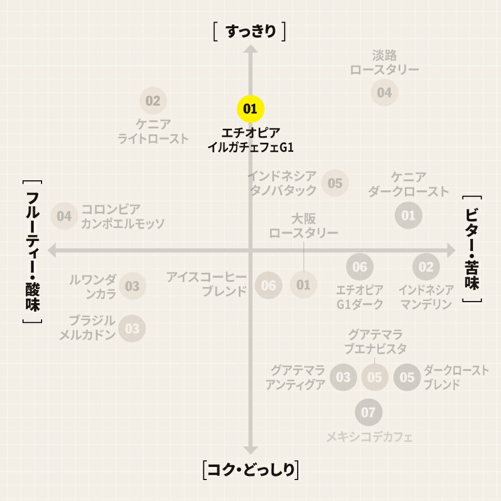 【送料無料】 エチオピア イルガチェフェ ゲデブ グレード1（ETHIOPIA Yirgacheffe Gedeb Grade1） ( コーヒー ) ※同梱不可