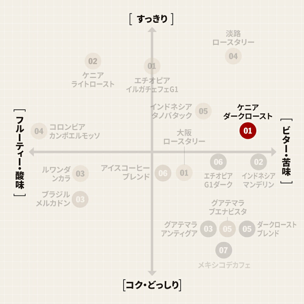 ● 【送料無料】 ケニア マサイ ダークロースト（Kenya Masai Dark Roast） ( コーヒー ) ※同梱不可
